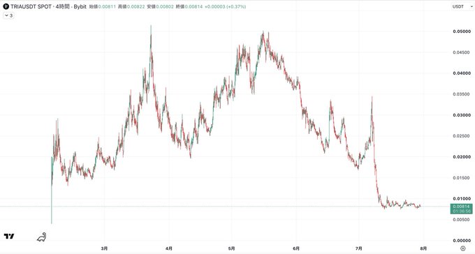 A candlestick chart of TRIA/USDT on Bybit shows a steep decline from a peak near $0.0500 in late May to approximately $0.00814 by July, illustrating the sharp price drop that the post attributes to the consequences of restrictive token vesting and low initial circulating supply.