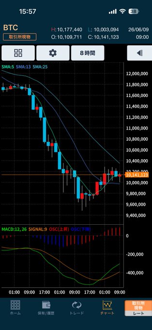 The image features a smartphone displaying a stock market chart of Bitcoin against the backdrop of the Bitcoin price dropping. It appears that someone has tried to predict or warn about the impending drop in Bitcoin's value, but this forecast remains unproven. The Bitcoin price is still valued at around 10 million yen per bit, despite the warnings.