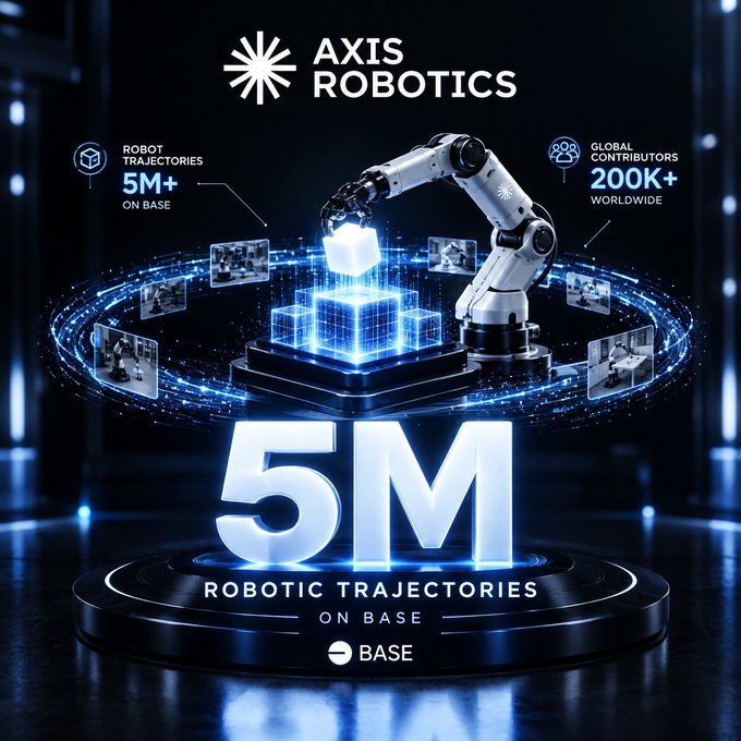 A promotional graphic for Axis Robotics highlighting "5M ROBOTIC TRAJECTORIES ON BASE" and "GLOBAL CONTRIBUTORS 200K+ WORLDWIDE," featuring a robotic arm manipulating a glowing blue cube above a BASE-branded podium.