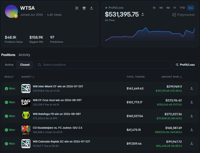 A dashboard screenshot for user 'WTSA' on Polymarket, displaying a Profit/Loss of $531,395.75 and a list of 'Won' positions including bets on Miami CF, Cruz Azul, Botafogo, Guadalajara, and Colorado Rapids.