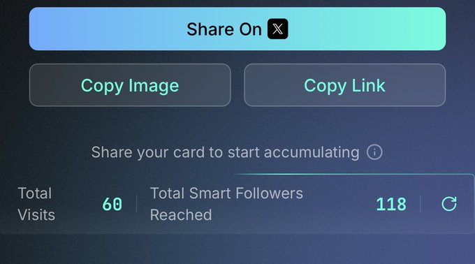 A dark-themed dashboard interface shows a "Share On X" button above "Copy Image" and "Copy Link" options, with metrics displaying 60 Total Visits and 118 Total Smart Followers Reached, directly illustrating the engagement numbers mentioned in the post about the Kaito S2 airdrop promotion.