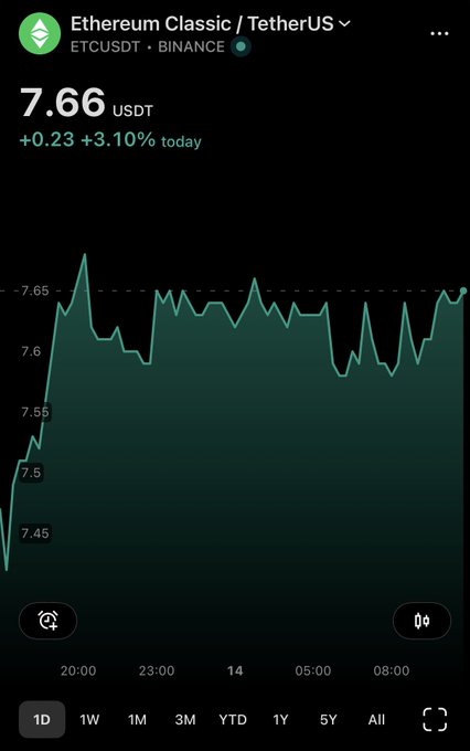 A financial chart showing the price of Ethereum Classic / TetherUS (ETCUSDT) on Binance, currently at 7.66 USDT with a +3.10% gain.