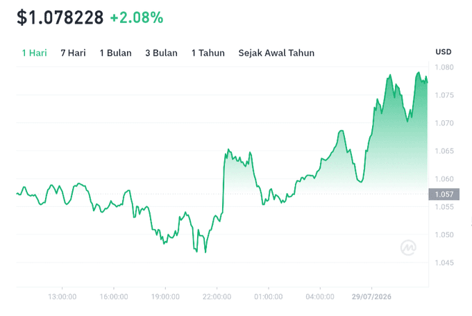 A line chart shows XRP/USD rising to $1.078228, up 2.08% over a 1-day period, with the price climbing from around $1.058 to a peak near $1.080 before slightly retracing. The upward trajectory visually supports the post's claim of XRP surging to US$1.07 amid renewed accumulation activity.