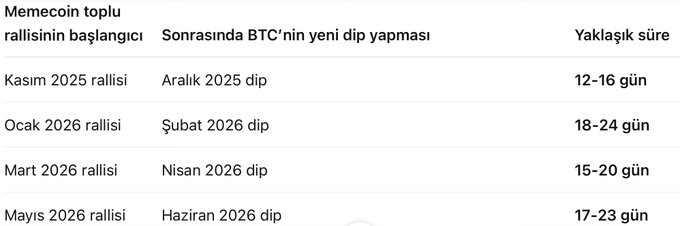 The image is a Turkish-language table showing the relationship between memecoin rallies and subsequent BTC bottoms during a bear market cycle, listing four instances: the November 2025 rally followed by a December 2025 dip (12-16 days), the January 2026 rally followed by a February 2026 dip (18-24 days), the March 2026 rally followed by an April 2026 dip (15-20 days), and the May 2026 rally followed by a June 2026 dip (17-23 days). This table illustrates the post's observation that BTC consistently reached new lows within roughly 2-3 weeks after each major memecoin rally, suggesting a pattern where memecoin surges precede further BTC downside.