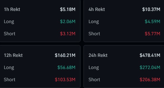The image displays crypto market liquidation data across four timeframes, showing total "Rekt" (liquidated) amounts of $5.18M (1h), $10.37M (4h), $160.21M (12h), and $478.41M (24h), with breakdowns of Long and Short positions. This visually confirms the post's claim of "almost $500M erased from the crypto market in the last 24 hours," with shorts ($206.38M) taking slightly larger losses than longs ($272.04M) over the 24-hour period as BTC trades at $60K.