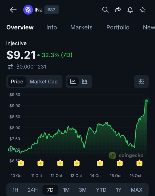 A CoinGecko chart shows INJ trading at $9.21 with a 32.3% gain over 7 days, illustrating the post's claim about the token's strong weekly performance fueled by news of CEO meetings with White House, SEC, and CFTC officials, the IIP-709 gas fee proposal vote, and Injective's leading revenue-to-FDV ratio.