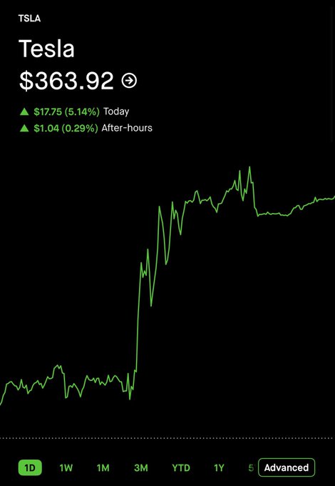 A screenshot of Tesla's (TSLA) stock chart showing a sharp intraday surge to $363.92, up $17.75 (5.14%), visually supporting the post's recommendation of TSLA as one of four stocks worth a $100K investment split of $25K each. The dramatic price spike illustrates the kind of bullish momentum the poster is betting on.
