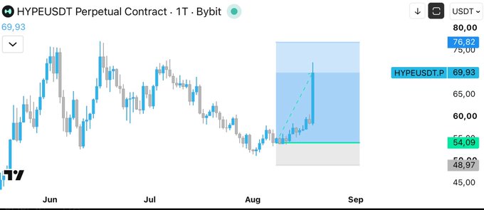 A candlestick chart of the HYPE/USDT perpetual contract on Bybit shows a sharp upward move from the $54.08 support level into the $76.82 resistance zone, with the asset currently trading at $69.93. The recent rally from the marked entry aligns with the post's sentiment, illustrating the patience-rewarded outcome on the $HYPE long trade.