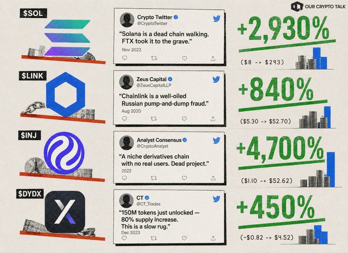 The image shows four different logos, each representing a social media platform or cryptocurrency. The logos are arranged vertically against a white background with black text. The first logo is a blue hexagon with a green circle inside of it, the second logo is a purple hexagon with a green circle inside of it, and the third logo is an orange hexagon with a green circle inside of it. Below these logos, there are descriptions of each platform or cryptocurrency in black text. The post includes a statement about Bitcoin and its value, stating that Bitcoin is worth $1B+ and has been trading at $8,000 per coin for the past six months.