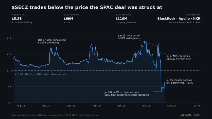 A chart titled '$SECZ trades below the price the SPAC deal was struck at' showing platform TVL of $5.2B, 2025 revenue of $69M (actual) and 2026 guidance of $110M, tracking SECZ stock from Aug '25 to Oct '26 with annotations for key events including the $1.25B SPAC deal, NYSE debut, and Cantor onchain IPO partnership.