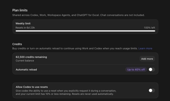 The image shows a plan limits dashboard displaying "62,500 credits remaining," "Weekly limit 100% left," and an "Allow Codex to use resets" toggle option. This relates to the post by showcasing the new Codex reset feature, which gives Codex the ability to use a reset when explicitly requested and when current limits have 10% or less remaining.