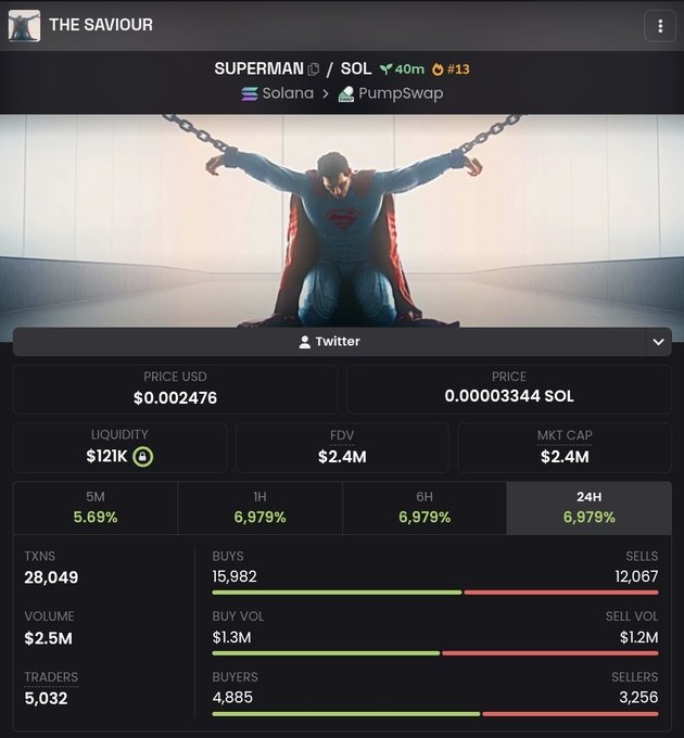 A cryptocurrency token page titled "THE SAVIOUR" for the SUPERMAN/SOL token on Solana via PumpSwap, showing a price of $0.002476, market cap of $2.4M, liquidity of $121K, and an image of Superman kneeling with chains on his wrists.