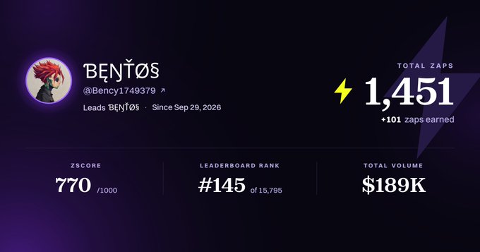 A dark purple dashboard showing a profile for 'BENTOS' (@Bency1749379) with 1,451 total zaps, a ZSCORE of 770/1000, leaderboard rank #145 of 15,795, and $189K total volume.