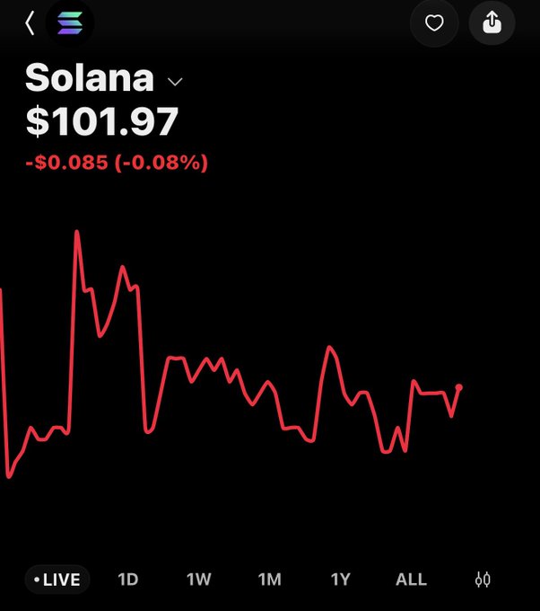 A mobile screen displays a live Solana (SOL) price chart at $101.97, down -$0.085 (-0.08%), showing a volatile red trend line with significant early spikes followed by fluctuations. The image ties to the post by showing the current SOL market price in response to the request to give away 1 SOL.