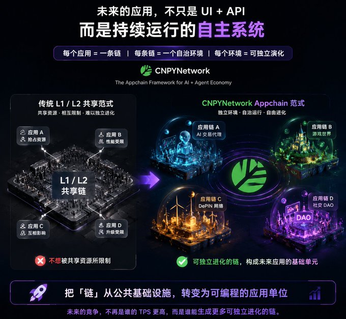 The image is a promotional graphic for CNPYNetwork, headlined "未来的应用，不只是 UI + API，而是持续运行的自主系统" (Future applications are not just UI + API, but continuously running autonomous systems), contrasting the "传统 L1/L2 共享范式" (Traditional L1/L2 Shared Paradigm) on the left with the "CNPYNetwork Appchain 范式" on the right, which features four distinct, independently evolving appchains (应用链 A–D) representing AI agents, gaming worlds, DePIN networks, and social DAOs. It illustrates the post's message that the rise of AI and Agent economies makes appchains necessary by allowing applications to operate as autonomous systems unconstrained by shared resources.
