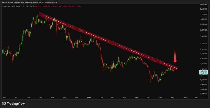 A TradingView chart of Ethereum/U.S. Dollar (ETH/USD) on a daily timeframe shows a descending trendline with a red arrow pointing down, suggesting a potential bearish move; price is near $2,421.