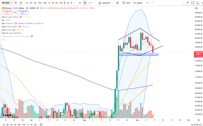A TradingView daily chart of BTC/USD showing a diamond top pattern near $80,000 with price at $78,802.08, breaking down toward the $76,802 support zone as indicated by the blue highlighted levels.