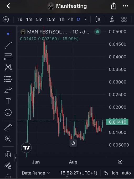 A TradingView chart displays MANIFEST/SOL on the daily timeframe, currently priced at 0.01410 SOL (+18.09%), with a visible price history showing a peak near 0.04500 in June followed by a decline and recent recovery, supporting the post's bullish sentiment about a potential "God candle" rally toward a $100M market cap.