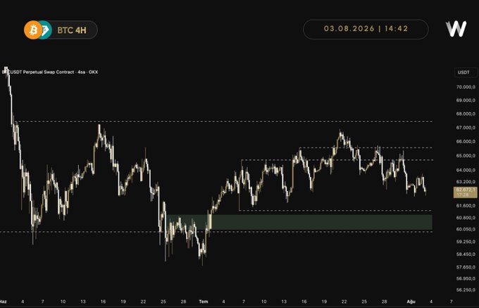 A 4-hour BTC/USDT perpetual swap chart from OKX dated 03.08.2026 showing Bitcoin pulling back to around $63,200 after rejection from the $64,700-$65,500 resistance zone, with a highlighted demand area between $60,000-$61,400 that aligns with the post's analysis of profit-taking and potential downside targets.