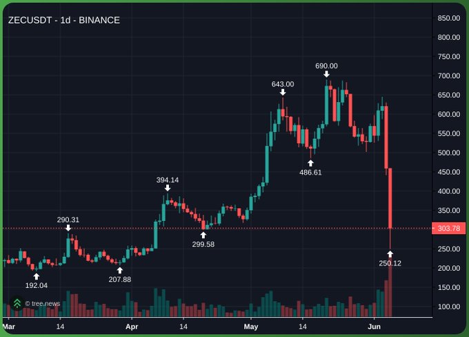 The image features a bar graph, showcasing the fluctuating value of Bitcoin over time. The graph displays various peaks and valleys representing different periods within theBitcoin's history. Above the graph, there is text that reads "XECUDPY/TREACN/BINANCE", potentially indicating an account or cryptocurrency management platform. Below the image, another line of text provides insights about the Bitcoin trading market with information on how to "stick to memecoins" and grow internet culture by focusing on trolling the bad guys or being trolled themselves in the Mtgocash economy.