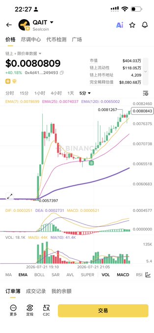 Binance cryptocurrency trading chart for Seicoin (QAIT) priced at $0.0080809, showing a 40.18% gain on a 5-minute candlestick chart with EMA, MACD, and volume indicators.