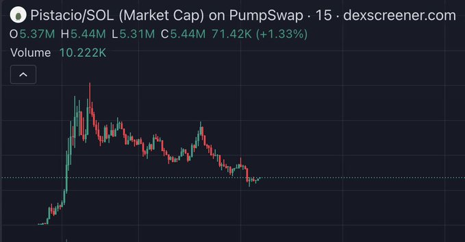 A DEX Screener chart for **Pistacio/SOL (PISTACIO)** on PumpSwap shows the token currently at $5.37M market cap with a 1.33% gain, having retreated sharply from its $5.44M high after a volatile launch spike—visually reflecting the poster's uncertainty about whether it was just a one-day runner or has long-term bullish potential at current levels.