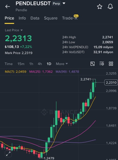 A Binance perpetual futures chart for PENDLEUSDT shows the token's last price at $2.2313, up 7.22%, with a 24-hour high of $2.2741, illustrating the recent sharp price rally that likely fueled interest in the yield-trading protocol discussed in the post.