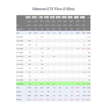 The image shows an "Ethereum ETF Flow (US$m)" data table tracking daily flows across multiple ETH ETFs (ETHA, ETHB, ETHC, ETHE, ETHG, ETHE, ETHI, ETHJ, ETHK, ETHL, ETKM, ETHQ, ETHS, ETHT, ETHU, ETHW, ETHX, ETHZ) from June to July 2026, with July 29 highlighted showing a net outflow of -$32.9M alongside BlackRock's ETHA recording a +$5.2M inflow.