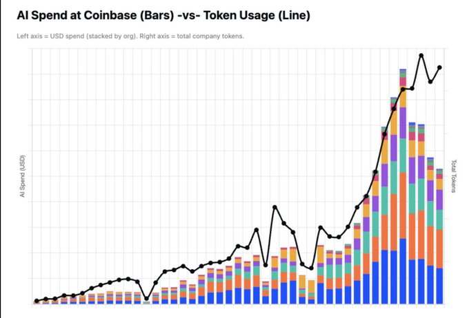 A stacked bar chart titled "AI Spend at Coinbase (Bars) vs Token Usage (Line)" tracks USD AI expenditure across organizations on the left axis against total company tokens on the right axis, showing token usage (black line) continuing to climb to a peak while AI spend bars sharply declined by roughly 50% at the right edge.
