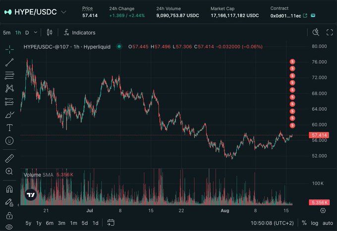 A candlestick chart of HYPE/USDC on Hyperliquid (contract 0x0d01...11ec) showing a 1-hour price around 57.414 USDC, with a 24h change of +2.44%, a market cap of ~$17.17B, and a 24h volume of ~9.09M USDC—visually supporting the poster's decision to partially sell after a recent decline from highs near 76 to support around 52-56, illustrating the dip-driven caution they described.