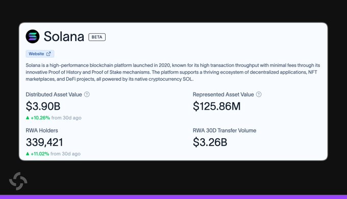 The image shows a dashboard widget for Solana (labeled "BETA") displaying key Real World Asset (RWA) metrics: $3.90B Distributed Asset Value (+10.26%), $125.86M Represented Asset Value, 339,421 RWA Holders (+11.02%), and $3.26B RWA 30D Transfer Volume. The stats visually support the post's claim about Solana's $3.9B RWA ecosystem growth and nearly 340K holders, highlighting the chain's expanding utility beyond its commonly perceived use cases.