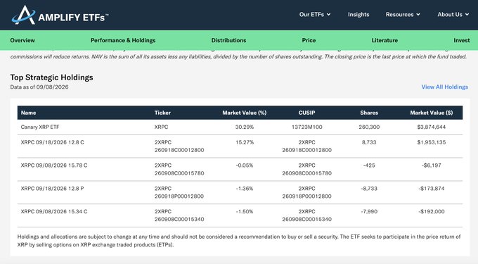 The image displays the top strategic holdings of the Amplify ETFs fund as of September 8, 2026, showing the Canary XRP ETF (XRPC) as the largest position with 260,300 shares valued at $3,874,644, representing 30.29% of the portfolio. Additional positions include various XRPC option contracts with negative market values, supporting the post's claim that Amplify's XRPM fund holds a substantial $3.87M stake in Canary's spot XRP ETF.