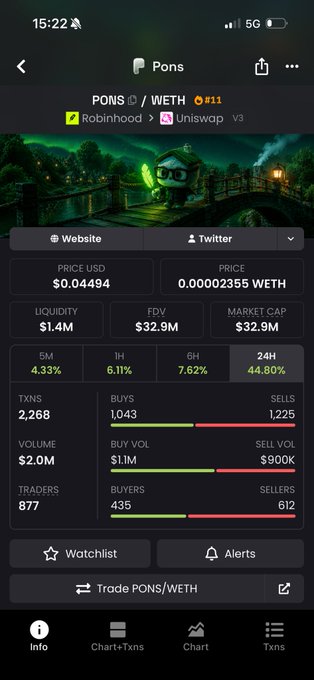 The image displays a cryptocurrency tracking app showing details for the token "PONS" on Uniswap v3, with a price of $0.04494, liquidity of $1.4M, market cap of $32.9M, and 44.80% gains over the past 24 hours. This data supports the post's claim of a high-performing "gen entry" on $PONS, as the chart highlights strong upward momentum with significant 24-hour gains (highlighted in green at 44.80%).