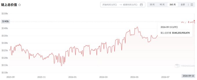 A line chart from TronScan displays TRON chain's total value rising from $12,124,505,236 on Sep 10, 2025 to a new high of $145,253,933,474 by Sep 15, 2026, visually supporting the post's claim of TRON's strong ecosystem momentum and growth.