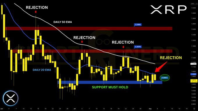 A daily candlestick chart of XRP/USD showing price rejections at the 20 and 50 day EMAs with the latest rejection at $1.0838, while price retests the critical $1.06 support zone (highlighted by a blue box labeled "SUPPORT MUST HOLD"). The chart visually reinforces the post's analysis of repeated failures at moving average resistance and the importance of the $1.06 floor holding to avoid a slide toward $1.00.
