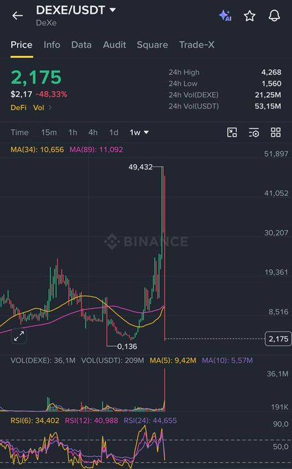 A Binance trading chart for DEXE/USDT showing a significant price drop to $2.175, a 48.33% decrease, with 24h high of 4.268, 24h low of 1.560, and a dramatic price spike visible on the chart.