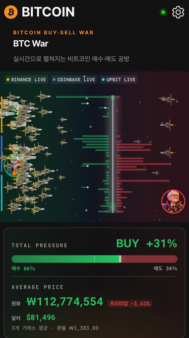 The image shows a "BTC War" cryptocurrency visualization displaying buy/sell pressure with a "TOTAL PRESSURE: BUY +31%" indicator, showing an average price of ₩112,774,554 and a premium of -1.41%, with Bitcoin briefly touching $81,496. The accompanying post discusses Bitcoin reaching 82k while questioning the persistent -1.4% kimchi premium, and advocates for selling spot holdings quickly to increase monthly income as the only way to escape the current system.