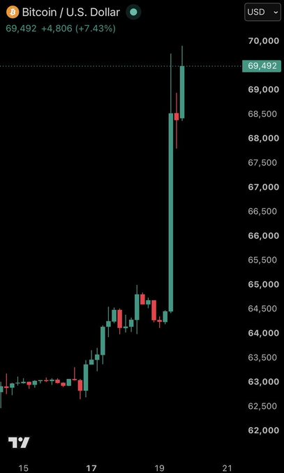 A Bitcoin/USD trading chart shows BTC surging to $69,492 (up 7.43% or $4,806), with the candlestick on the 19th breaking sharply higher toward the $70,000 mark—visually confirming the breaking news that Bitcoin is poised to surpass $70,000 amid massive $2.7 billion in short liquidations, likely fueled by reports of the U.S. planning a substantial Bitcoin accumulation.