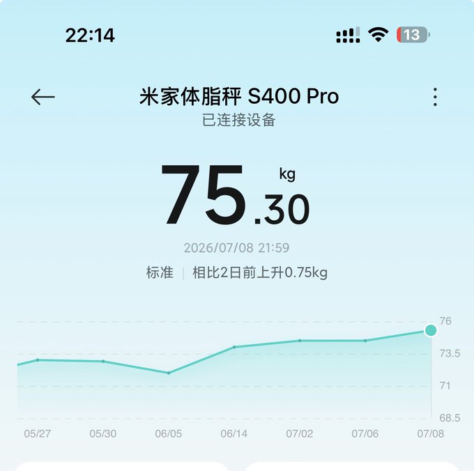 This Mi Body Composition Scale S400 Pro shows a weight of 75.30 kg on 2026/07/08, an increase of 0.75kg from two days prior, reflecting the user's successful weight gain.