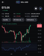 The image shows a Robinhood candlestick chart for SOL-USD at $73.05, up +0.14 (+0.20%), supporting the post's claim that Solana is pumping as capital rotates from Bitcoin into altcoins during the start of altseason.