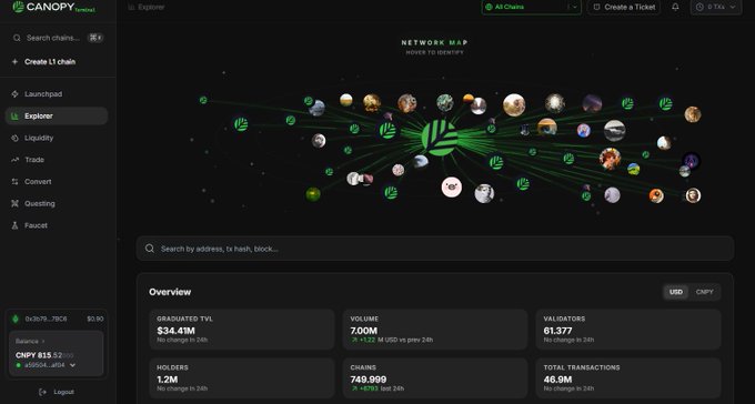 Screenshot of the Canopy Protocol Explorer dashboard showing a network map, with metrics including Graduated TVL $34.41M, Volume 7000M, Validators 61,377, and CNPY token priced at $13.52.