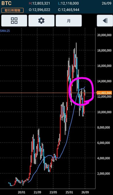 A Bitcoin (BTC) monthly candlestick chart on a Japanese trading platform (26/09) shows the SMA-25 moving average around 12,465,944, with the current price (12,803,321) hovering near the blue 25-month MA line (highlighted in pink), illustrating the post's point that BTC is testing its long-term moving average as a key support level.
