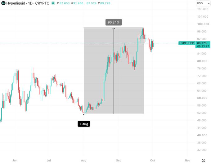 A daily candlestick chart of Hyperliquid (HYPERUSDC) cryptocurrency showing a 90.24% price increase highlighted between August 1st and late September, with the current price around $89.77.