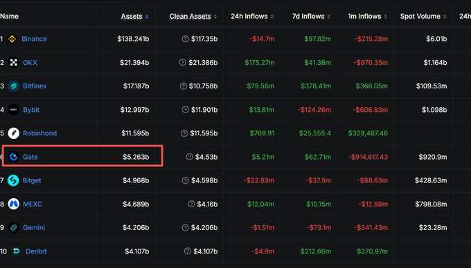 A cryptocurrency exchange ranking table with Gate.io highlighted in a red box, showing $5.263b in assets, ranking 6th.