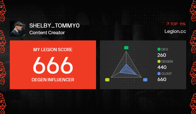 A Legion.cc profile dashboard for user SHELBY_TOMMYO, labeled 'Content Creator' and ranked in the top 11%, displaying a 'My Legion Score' of 666 as a 'Degen Influencer' alongside a radar chart showing scores of 260 for Dev, 440 for Degen, and 660 for Clout.