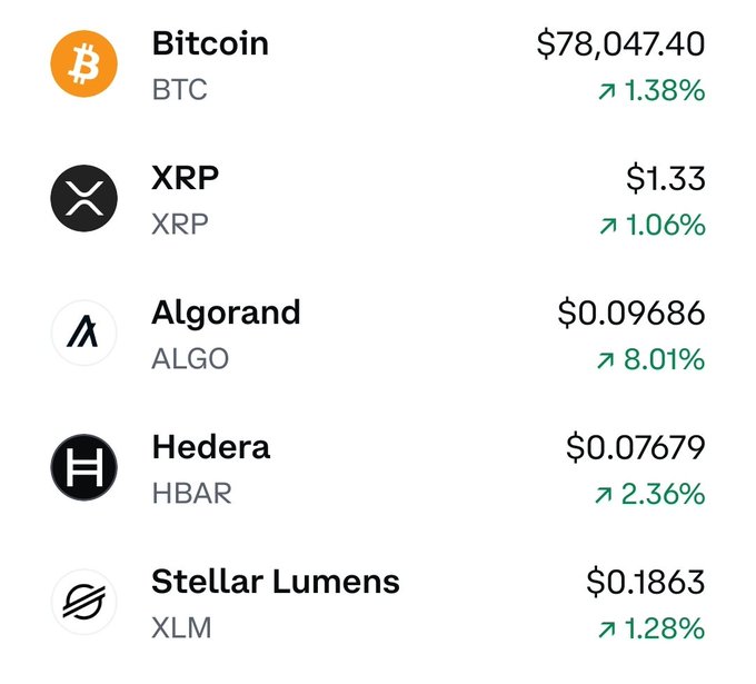 A cryptocurrency price list shows Bitcoin (BTC) at $78,047.40 up 1.38%, XRP at $1.33 up 1.06%, Algorand (ALGO) at $0.09686 up 8.01%, Hedera (HBAR) at $0.07679 up 2.36%, and Stellar Lumens (XLM) at $0.1863 up 1.28%.