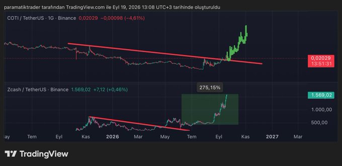 A TradingView chart compares COTI/USDT and Zcash (ZEC)/USDT daily price action on Binance, showing both assets breaking out from descending trendlines, with ZEC highlighted at a 275.15% gain to 1,569.02. The visual parallels the post's argument that COTI's chart structure mirrors ZEC's pre-rally breakout, suggesting similar upside potential with analysts targeting $2.00–$3.00.