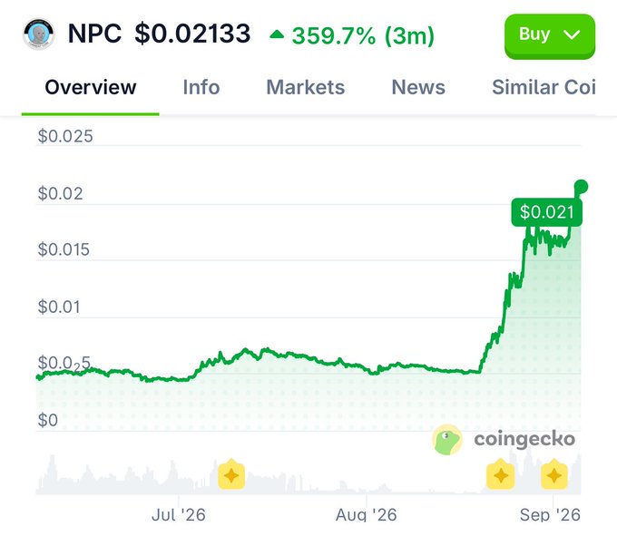 A CoinGecko chart for NPC token showing a price of $0.02133, up 359.7% over 3 months, with the price climbing sharply from July 2026 to September 2026.