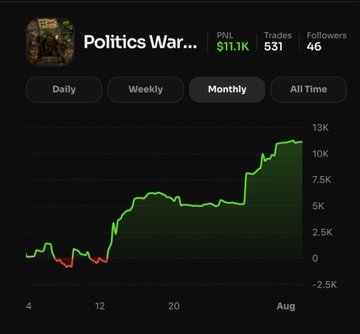 A trading dashboard showing the 'Politics War' token with a PNL of $11.1K, 531 trades, and 46 followers, displaying a monthly performance chart that trends upward to approximately 11K.