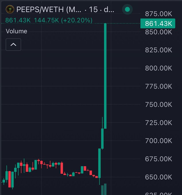 A PEEPS/WETH candlestick chart on the 15-day timeframe shows a massive vertical spike to 861.43K, representing a +20.20% gain with 144.75K volume—visually capturing the explosive breakout the post attributes to a looming memecoin supercycle for $PEEPS.